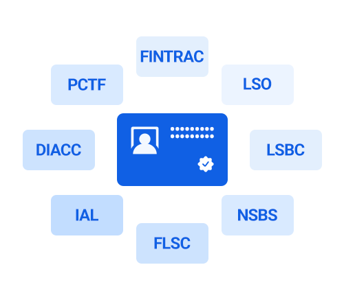 eID-Me complies with ID verification requirements, including FINTRAC, LSO, LSBC, NSBS, FLSC, IAL, DIACC, and PCTF.